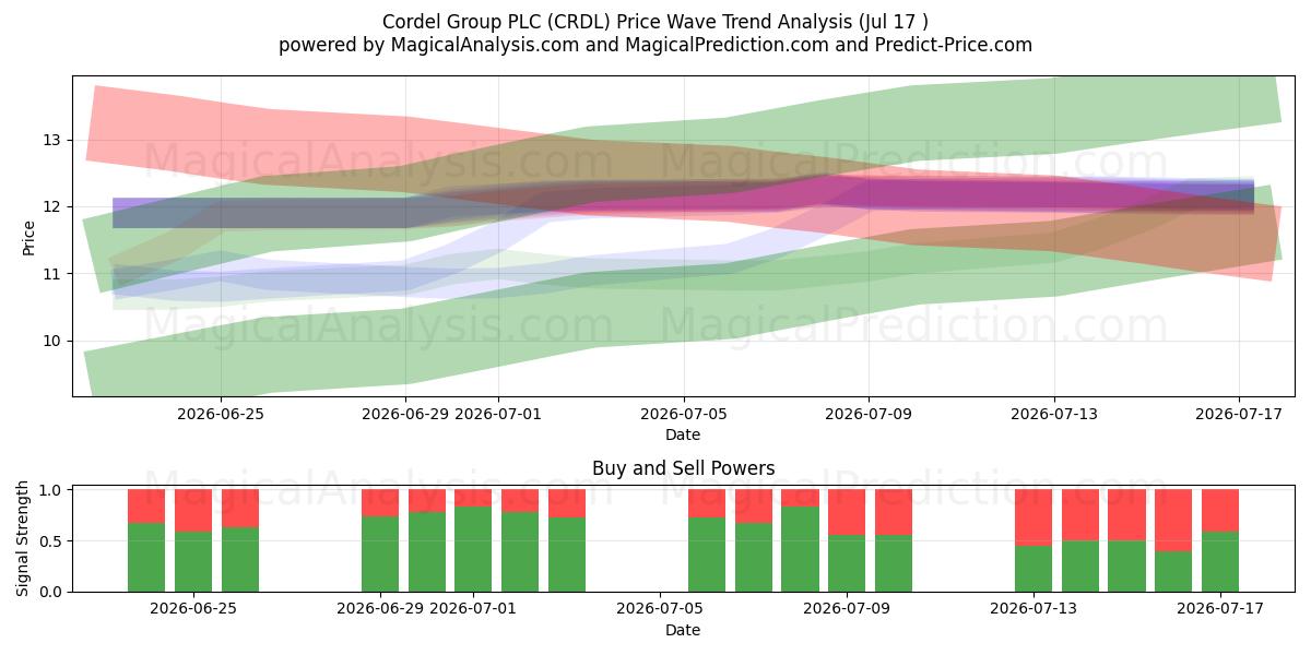  Cordel Group PLC (CRDL) Support and Resistance area (16 Jul) 