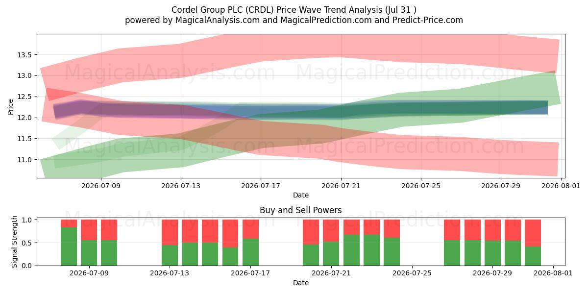  Cordel Group PLC (CRDL) Support and Resistance area (23 Jul) 