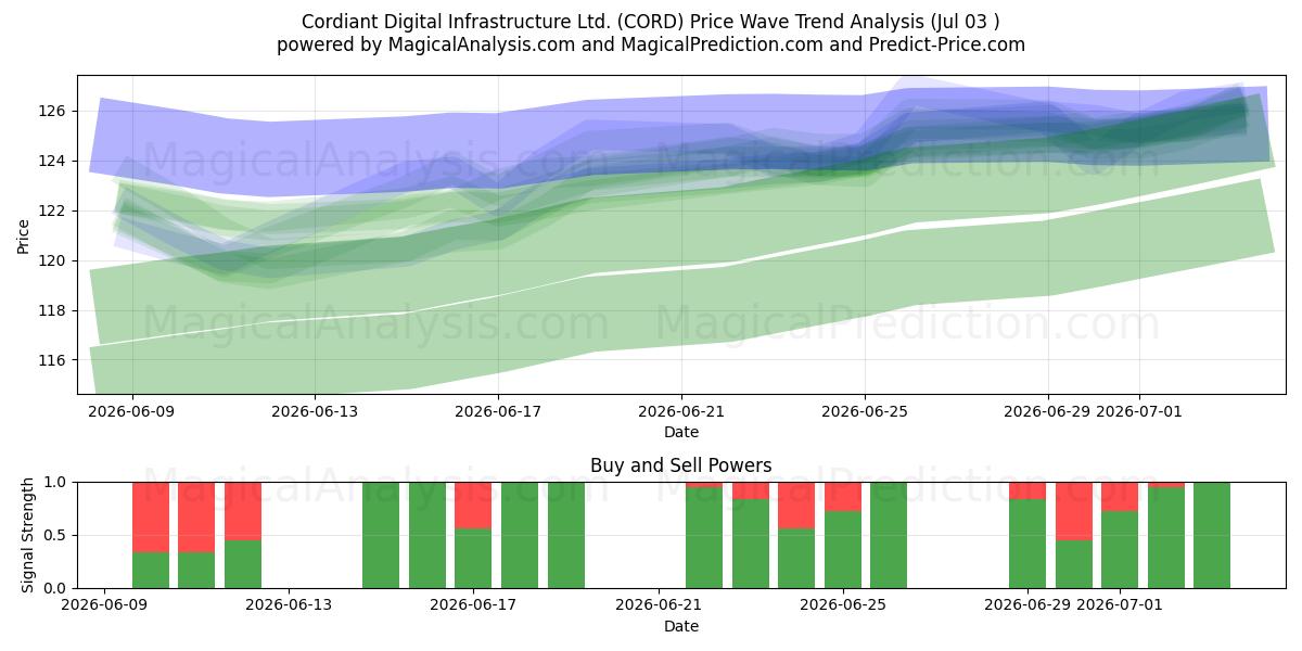  Cordiant Digital Infrastructure Ltd. (CORD) Support and Resistance area (02 Jul) 