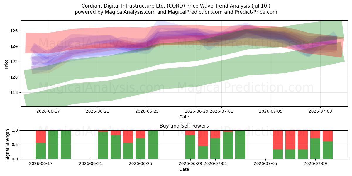  Cordiant Digital Infrastructure Ltd. (CORD) Support and Resistance area (09 Jul) 