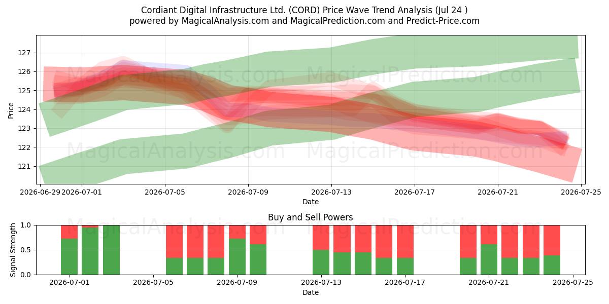  Cordiant Digital Infrastructure Ltd. (CORD) Support and Resistance area (23 Jul) 