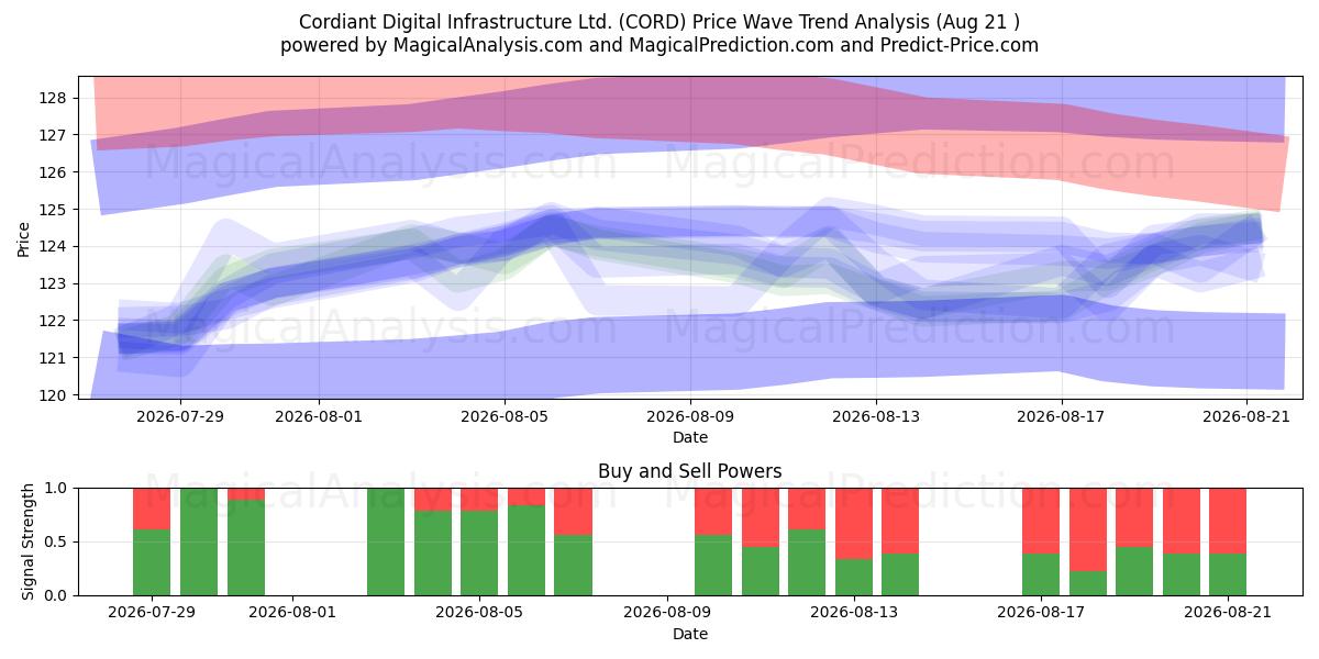  Cordiant Digital Infrastructure Ltd. (CORD) Support and Resistance area (20 Aug) 