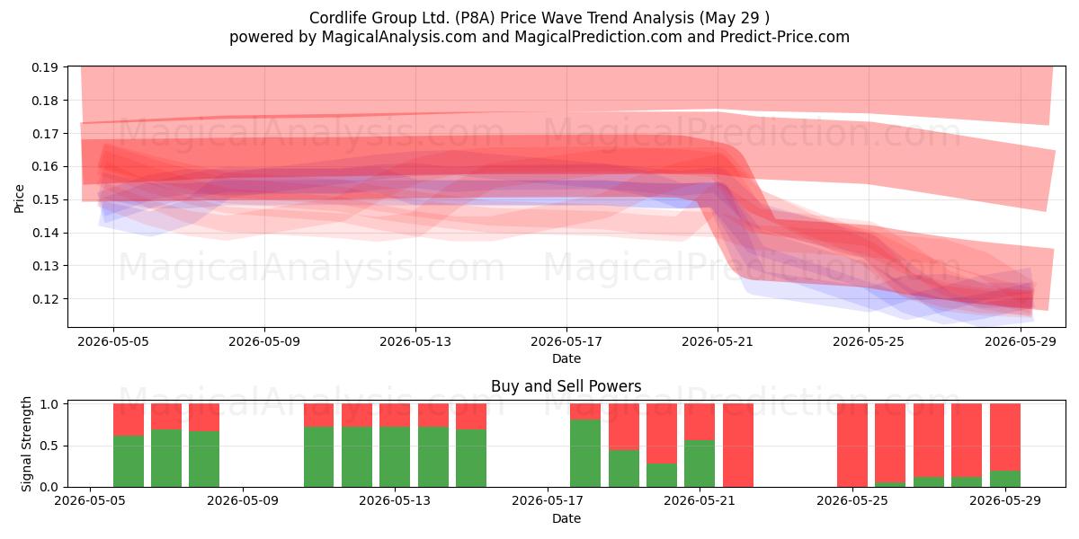  Cordlife Group Ltd. (P8A) Support and Resistance area (28 May) 