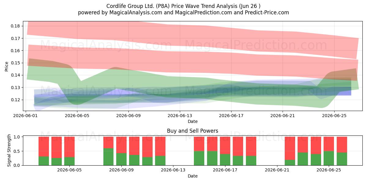  Cordlife Group Ltd. (P8A) Support and Resistance area (25 Jun) 