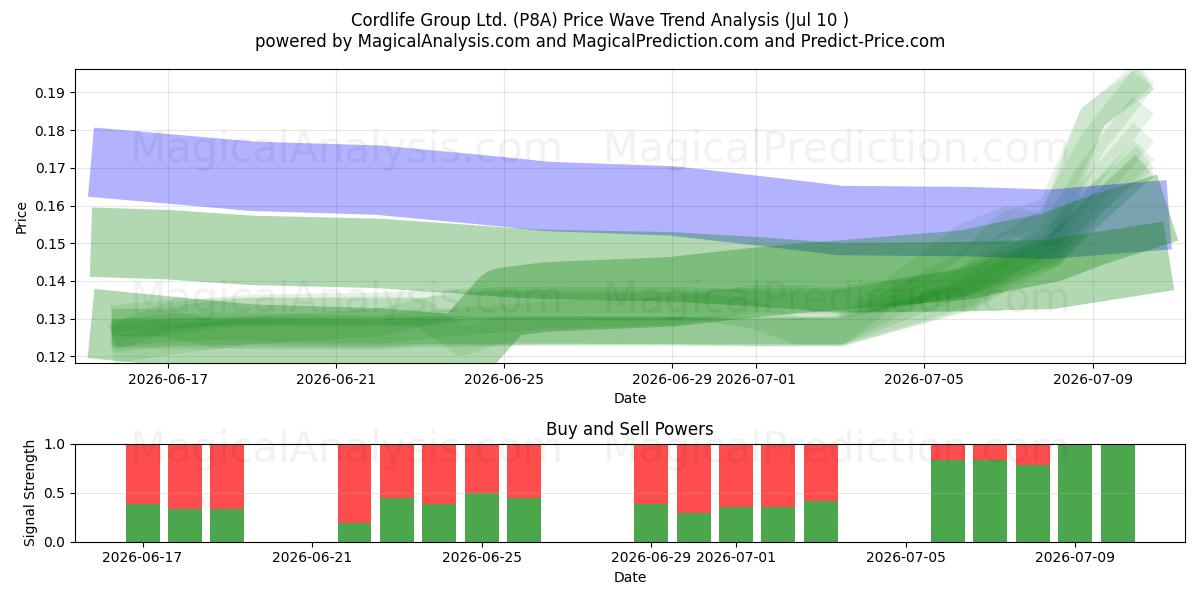  Cordlife Group Ltd. (P8A) Support and Resistance area (09 Jul) 