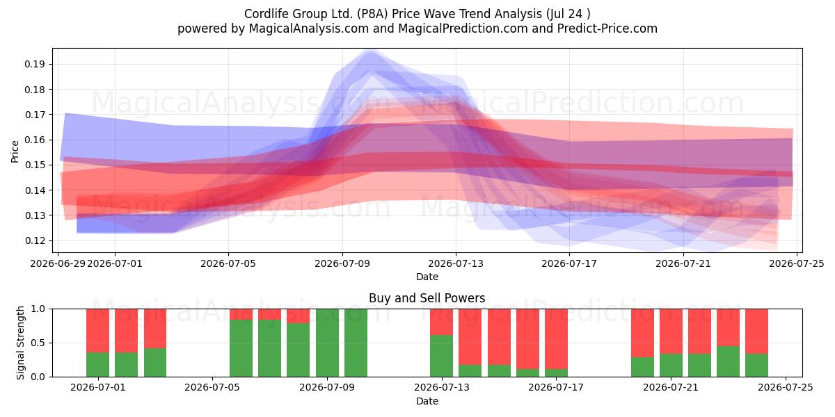  Cordlife Group Ltd. (P8A) Support and Resistance area (23 Jul) 