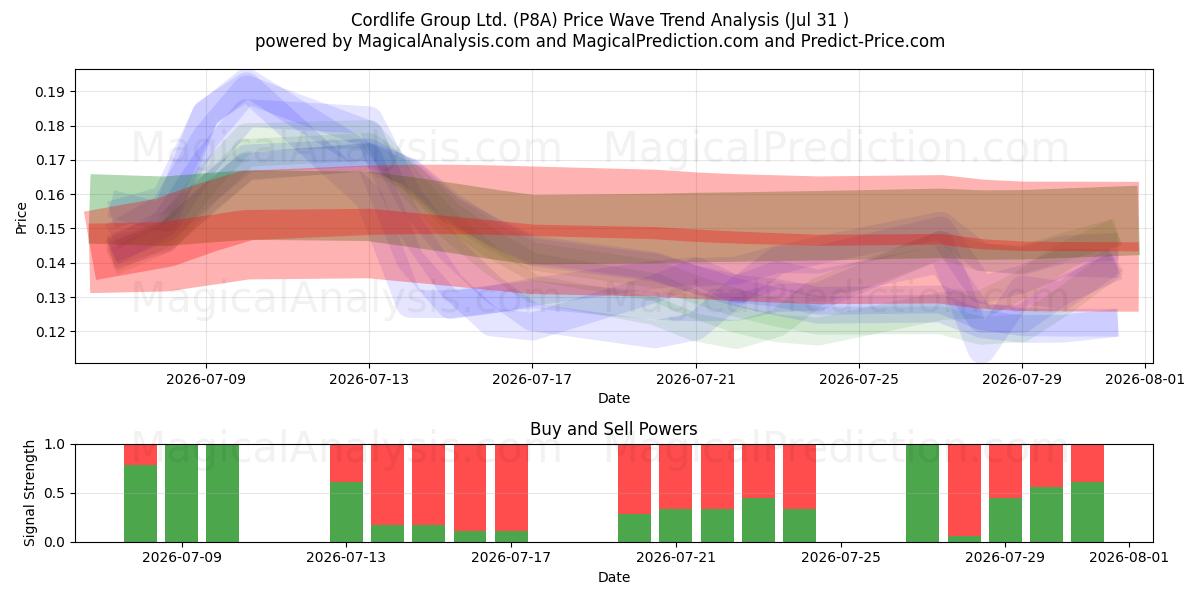  Cordlife Group Ltd. (P8A) Support and Resistance area (30 Jul) 