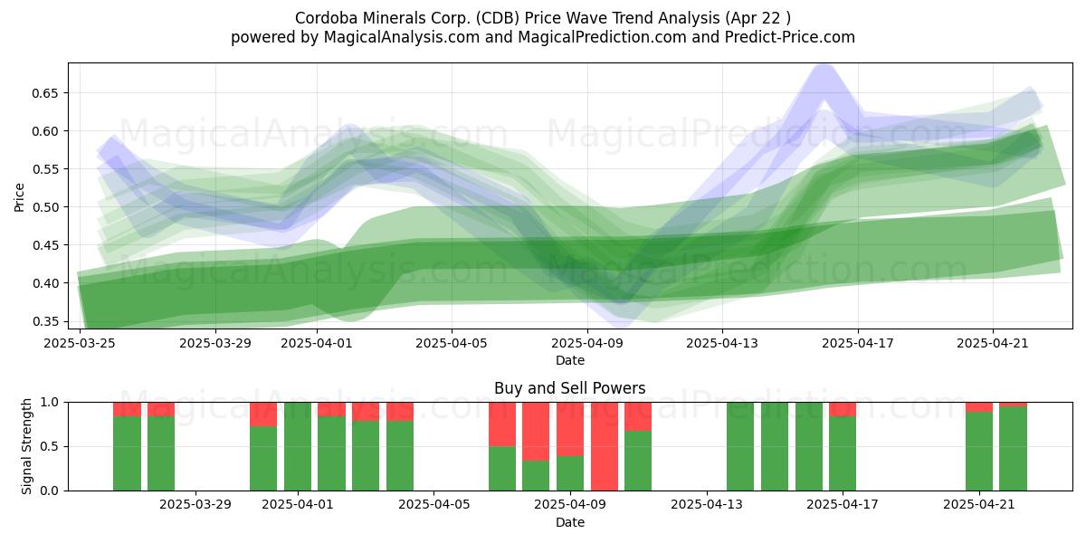  Cordoba Minerals Corp. (CDB) Support and Resistance area (22 Apr) 