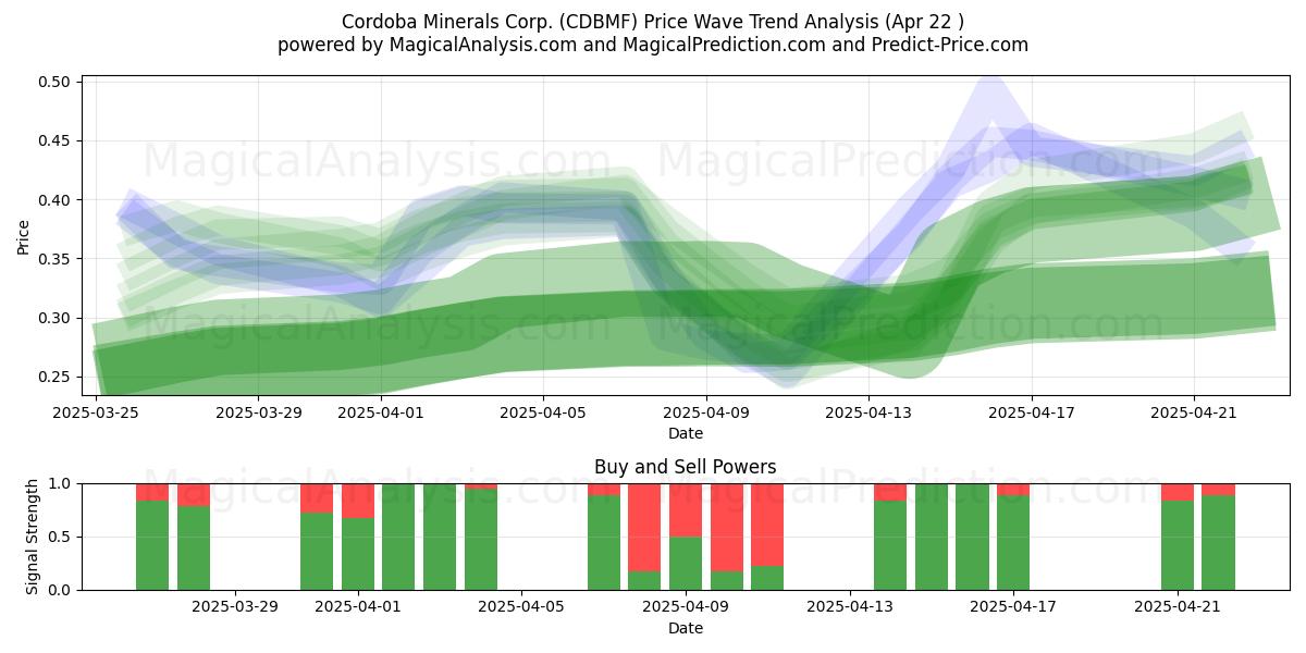  Cordoba Minerals Corp. (CDBMF) Support and Resistance area (22 Apr) 