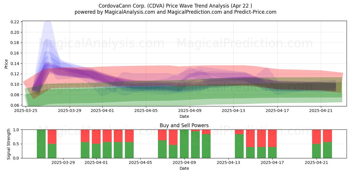  CordovaCann Corp. (CDVA) Support and Resistance area (22 Apr) 