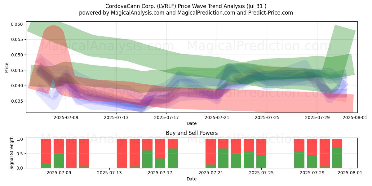  CordovaCann Corp. (LVRLF) Support and Resistance area (30 Jul) 