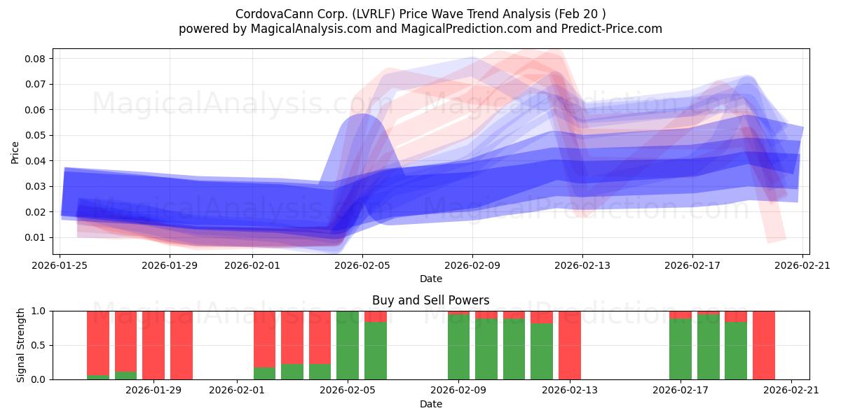  CordovaCann Corp. (LVRLF) Support and Resistance area (19 Feb) 