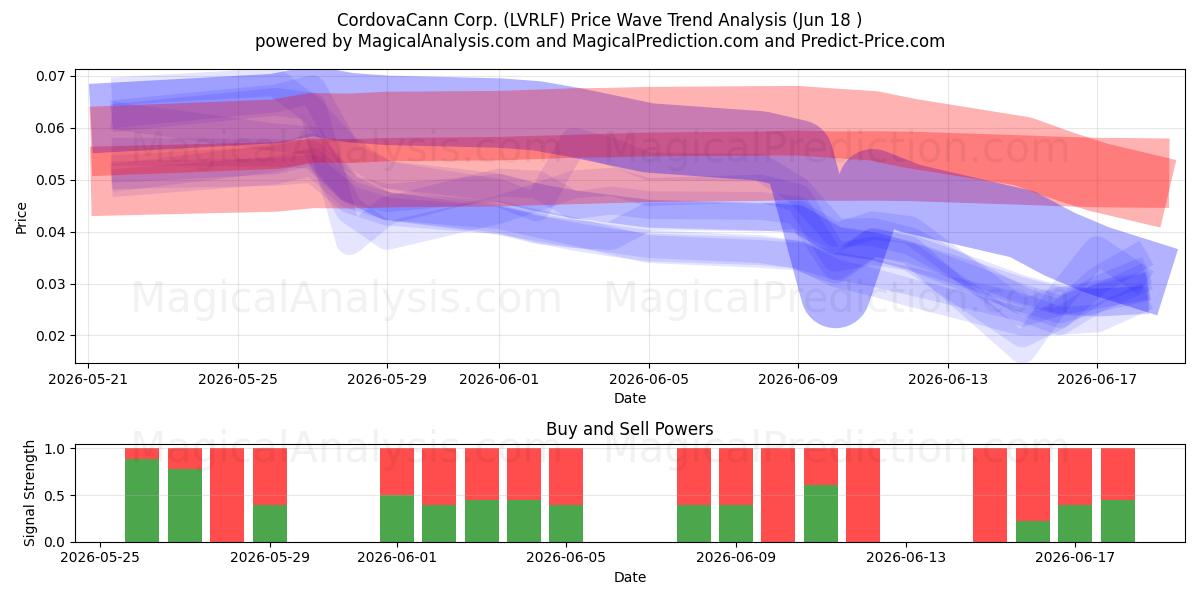  CordovaCann Corp. (LVRLF) Support and Resistance area (17 Jun) 