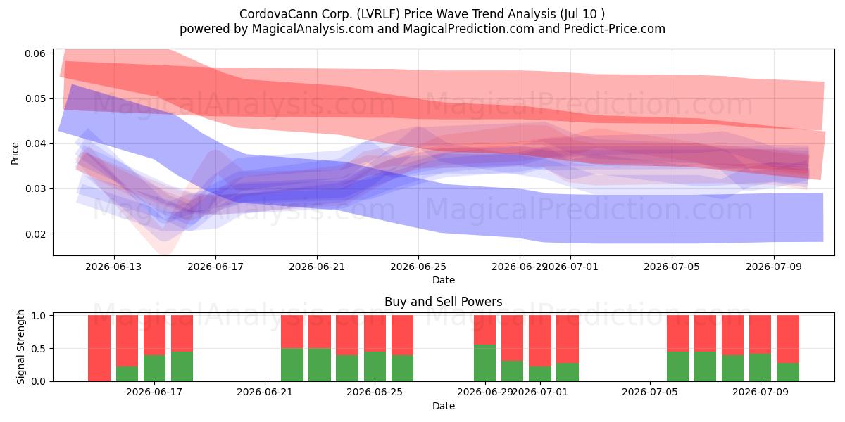  CordovaCann Corp. (LVRLF) Support and Resistance area (09 Jul) 