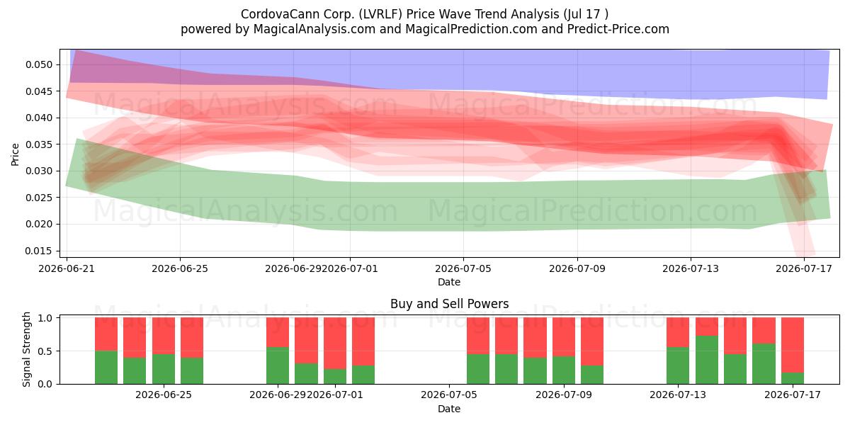  CordovaCann Corp. (LVRLF) Support and Resistance area (16 Jul) 