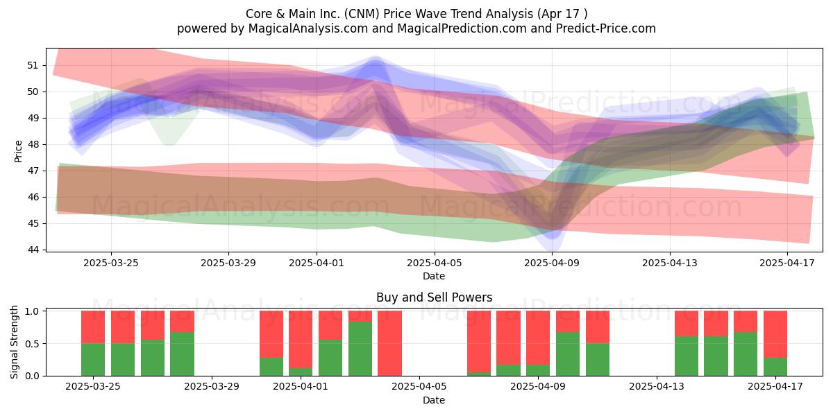  Core & Main Inc. (CNM) Support and Resistance area (17 Apr) 