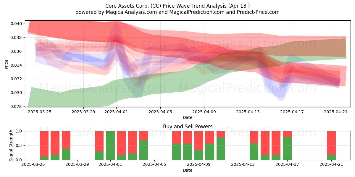  Core Assets Corp. (CC) Support and Resistance area (18 Apr) 
