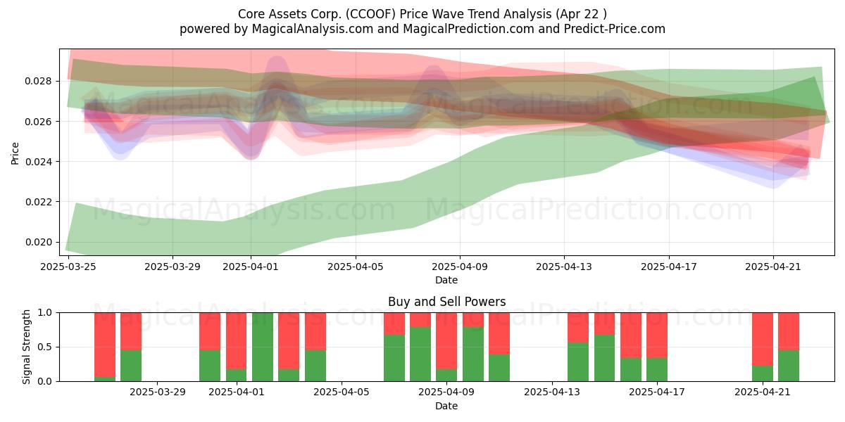  Core Assets Corp. (CCOOF) Support and Resistance area (22 Apr) 