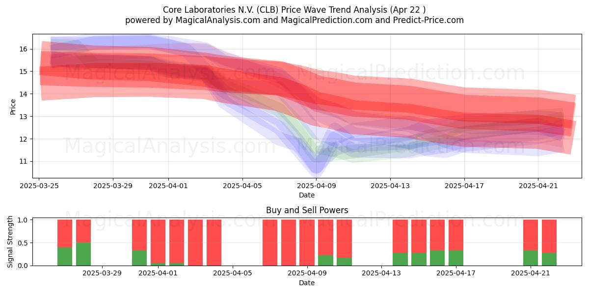  Core Laboratories N.V. (CLB) Support and Resistance area (22 Apr) 