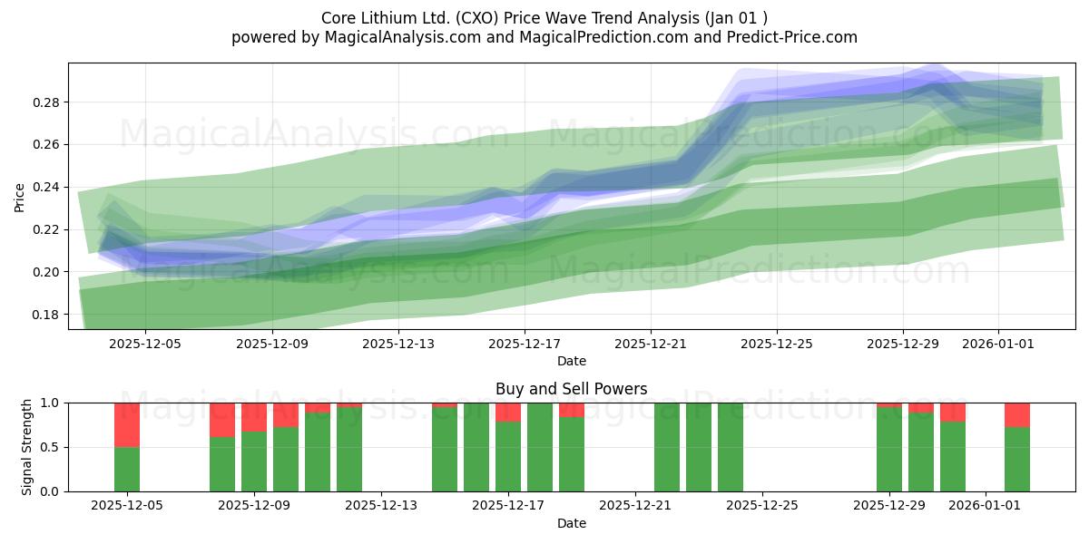  Core Lithium Ltd. (CXO) Support and Resistance area (31 Dec) 