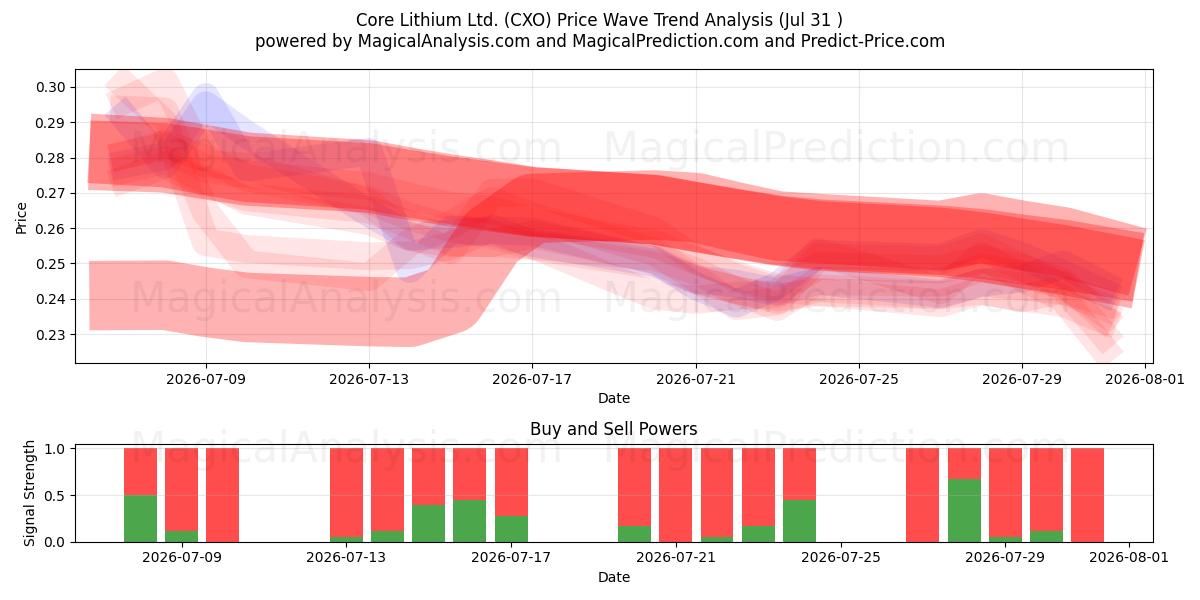  Core Lithium Ltd. (CXO) Support and Resistance area (30 Jul) 