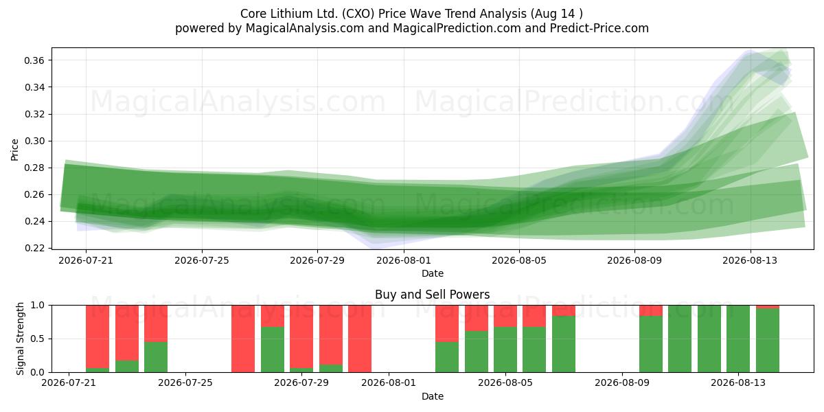  Core Lithium Ltd. (CXO) Support and Resistance area (13 Aug) 