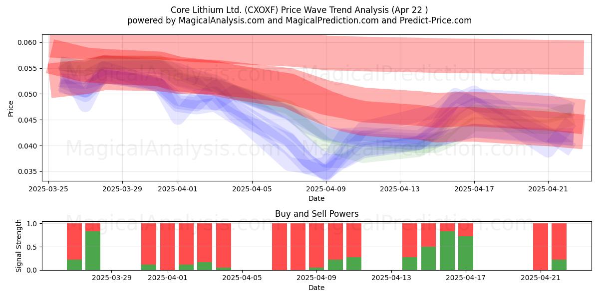  Core Lithium Ltd. (CXOXF) Support and Resistance area (22 Apr) 