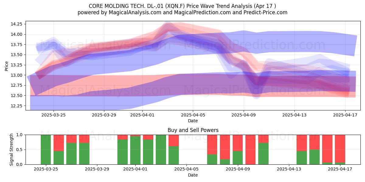  CORE MOLDING TECH. DL-,01 (XQN.F) Support and Resistance area (17 Apr) 