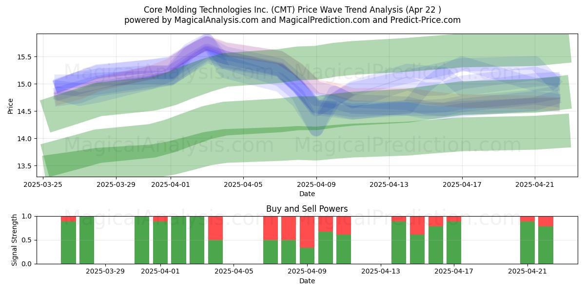  Core Molding Technologies Inc. (CMT) Support and Resistance area (22 Apr) 