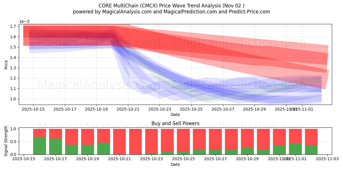  CORE多链 (CMCX) Support and Resistance area (01 Nov) 