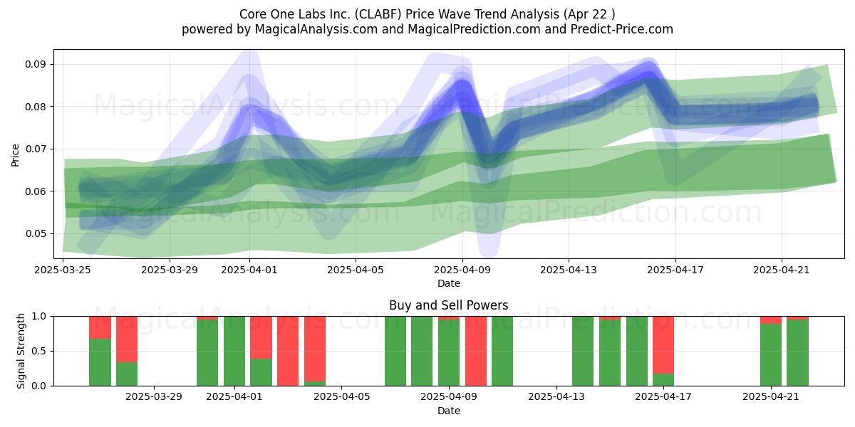  Core One Labs Inc. (CLABF) Support and Resistance area (22 Apr) 