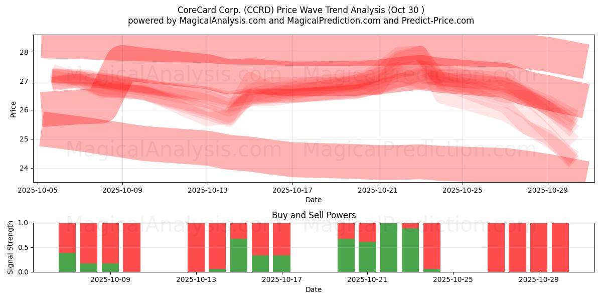  CoreCard Corp. (CCRD) Support and Resistance area (29 Oct) 