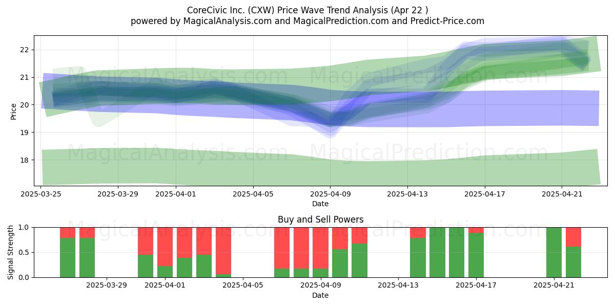  CoreCivic Inc. (CXW) Support and Resistance area (22 Apr) 