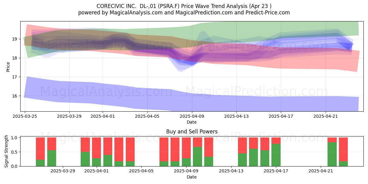  CORECIVIC INC.  DL-,01 (PSRA.F) Support and Resistance area (23 Apr) 