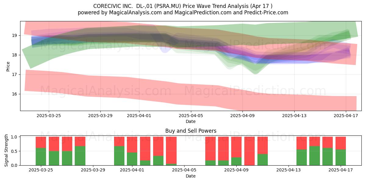  CORECIVIC INC.  DL-,01 (PSRA.MU) Support and Resistance area (17 Apr) 
