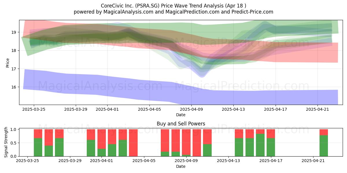  CoreCivic Inc. (PSRA.SG) Support and Resistance area (18 Apr) 