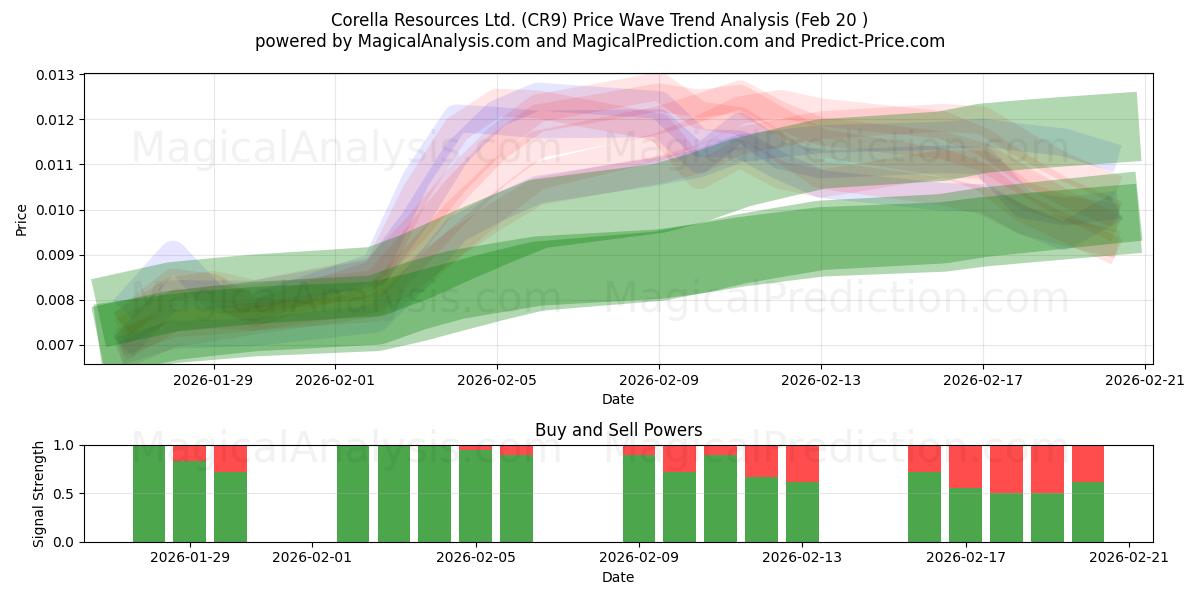  Corella Resources Ltd. (CR9) Support and Resistance area (19 Feb) 