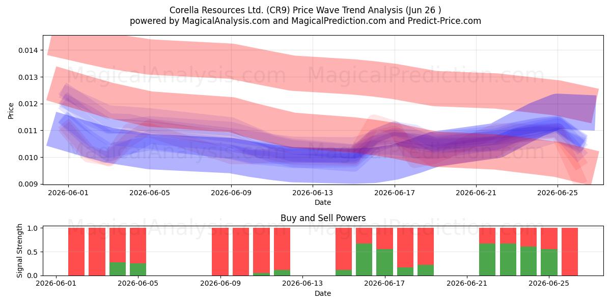  Corella Resources Ltd. (CR9) Support and Resistance area (25 Jun) 