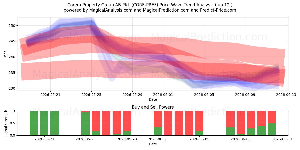  Corem Property Group AB Pfd. (CORE-PREF) Support and Resistance area (28 May) 