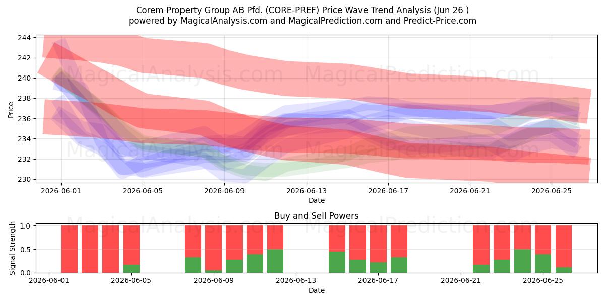  Corem Property Group AB Pfd. (CORE-PREF) Support and Resistance area (25 Jun) 