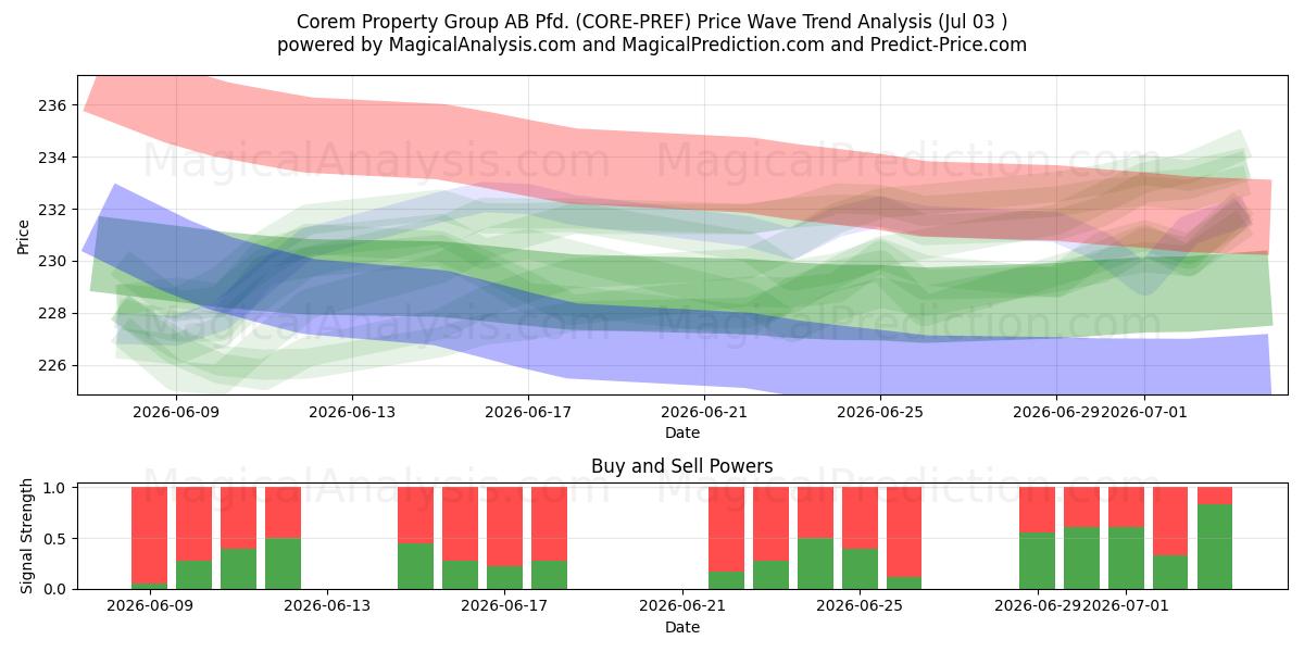  Corem Property Group AB Pfd. (CORE-PREF) Support and Resistance area (02 Jul) 