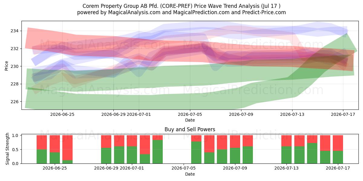  Corem Property Group AB Pfd. (CORE-PREF) Support and Resistance area (16 Jul) 