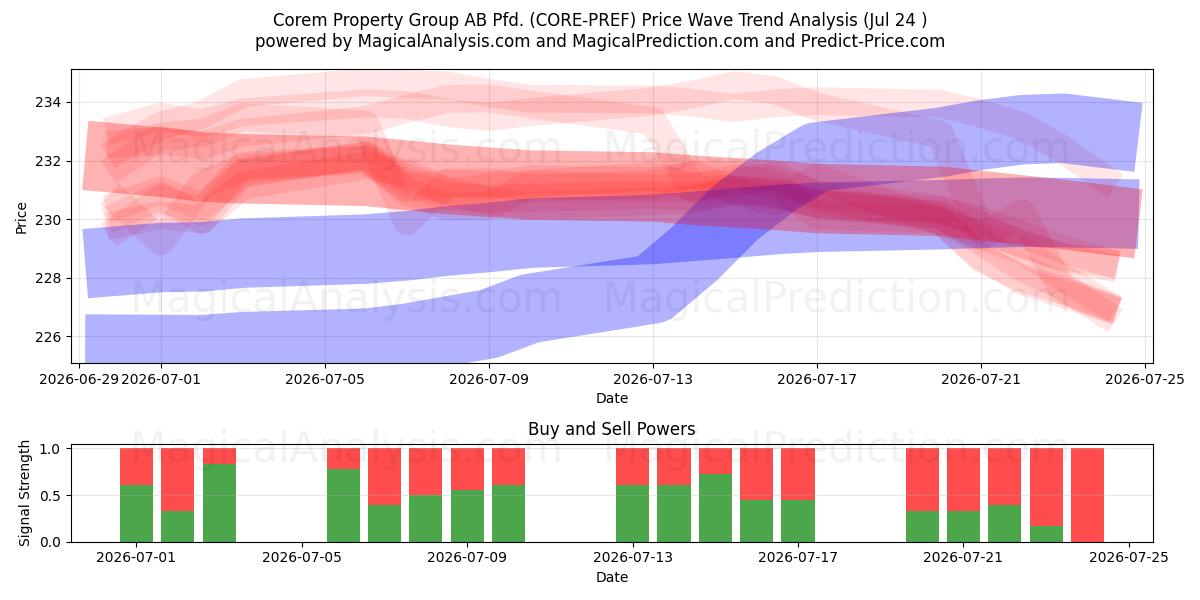  Corem Property Group AB Pfd. (CORE-PREF) Support and Resistance area (23 Jul) 