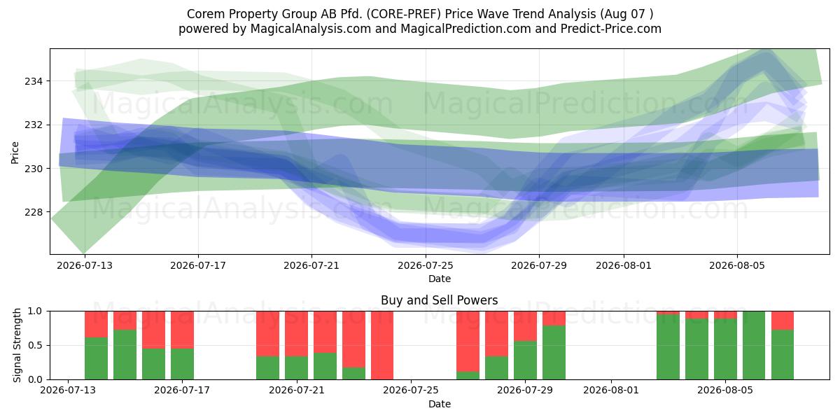  Corem Property Group AB Pfd. (CORE-PREF) Support and Resistance area (06 Aug) 