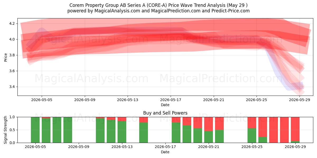  Corem Property Group AB Series A (CORE-A) Support and Resistance area (28 May) 