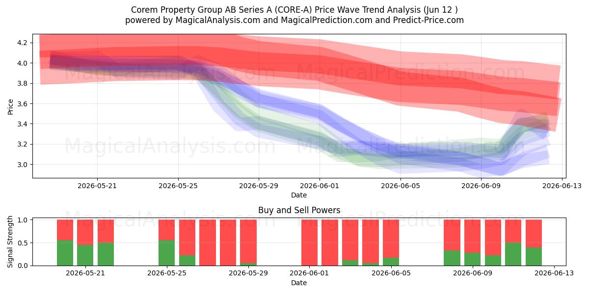  Corem Property Group AB Series A (CORE-A) Support and Resistance area (11 Jun) 
