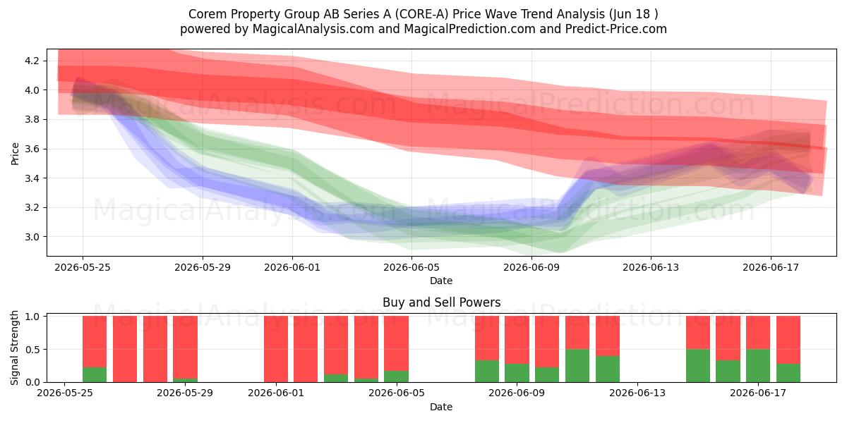  Corem Property Group AB Series A (CORE-A) Support and Resistance area (17 Jun) 