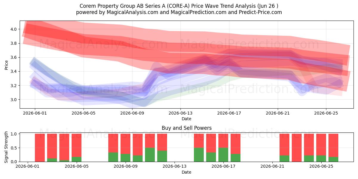  Corem Property Group AB Series A (CORE-A) Support and Resistance area (25 Jun) 