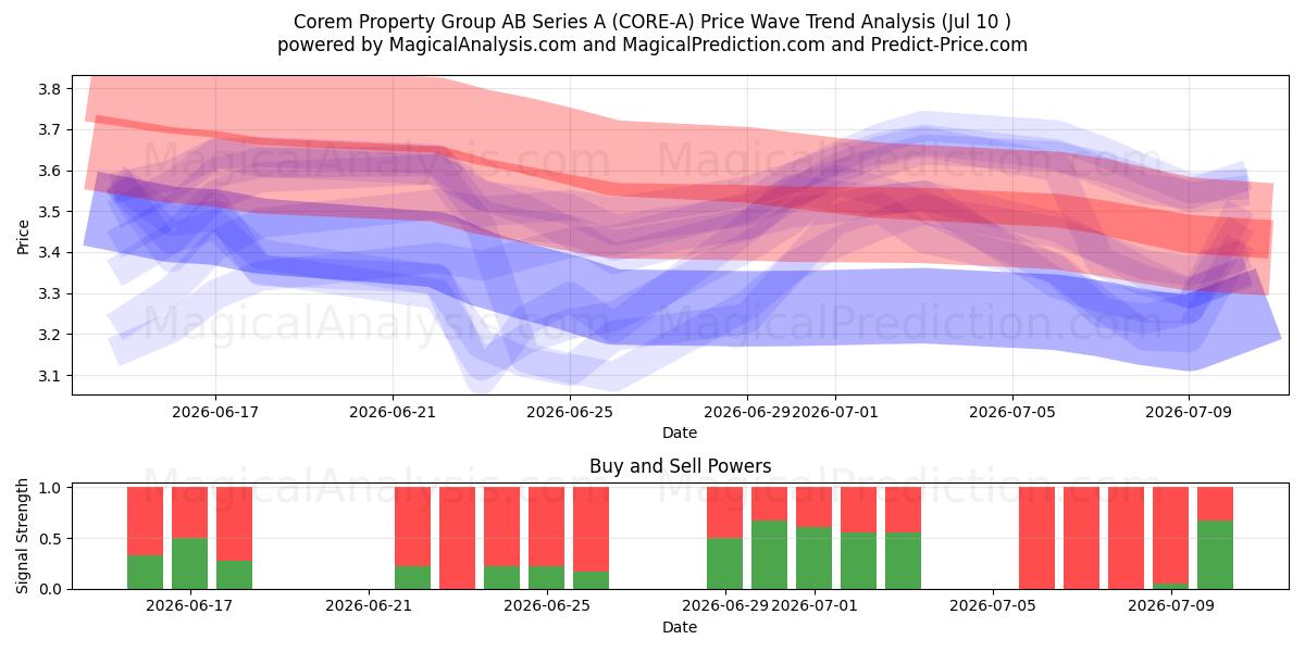  Corem Property Group AB Series A (CORE-A) Support and Resistance area (09 Jul) 