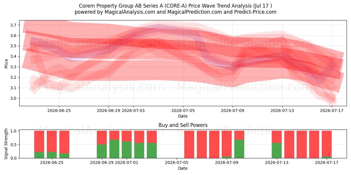  Corem Property Group AB Series A (CORE-A) Support and Resistance area (16 Jul) 